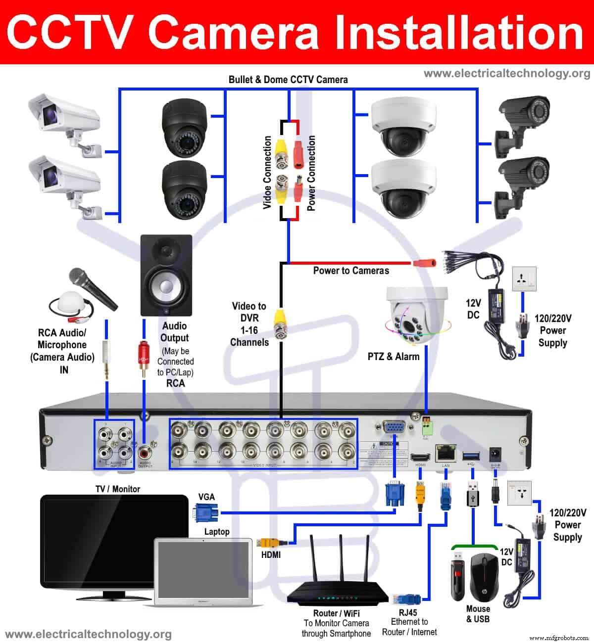 Step‑by‑Step Guide: Installing a CCTV Camera with DVR for Home & Office Security