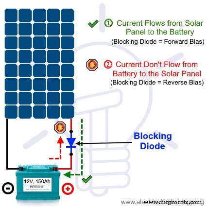 Protecting Solar Panels: How Blocking & Bypass Diodes Guard Against Shade and Faults