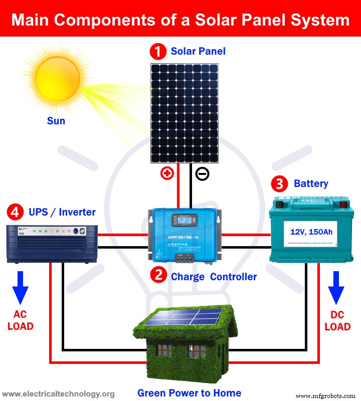 Essential Solar Panel Installation Components for Reliability & Cost Savings
