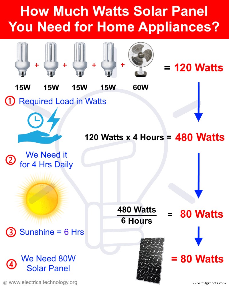 How to Calculate the Solar Panel Capacity Needed for Your Home Appliances