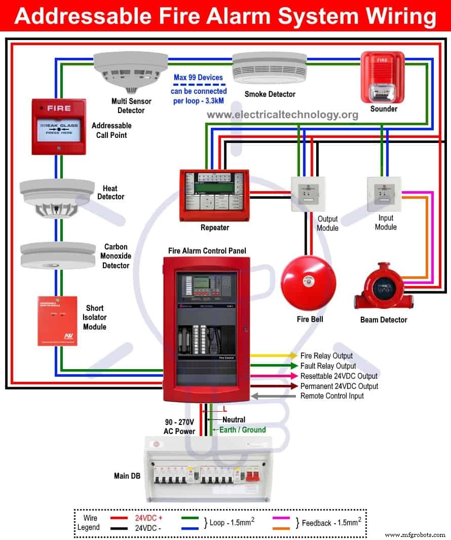 Fire Alarm Systems Explained: Types, Components & Wiring Diagrams