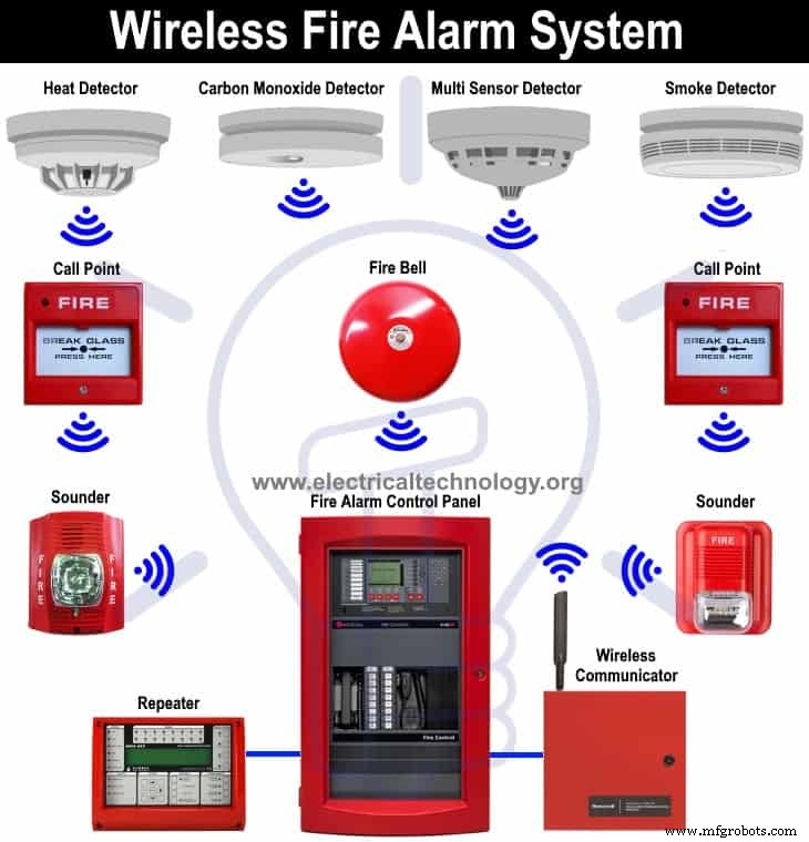 Fire Alarm Systems Explained: Types, Components & Wiring Diagrams