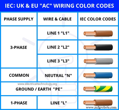 AC & DC Wiring Color Codes: NEC & IEC Standards for Safe, Compliant Installations