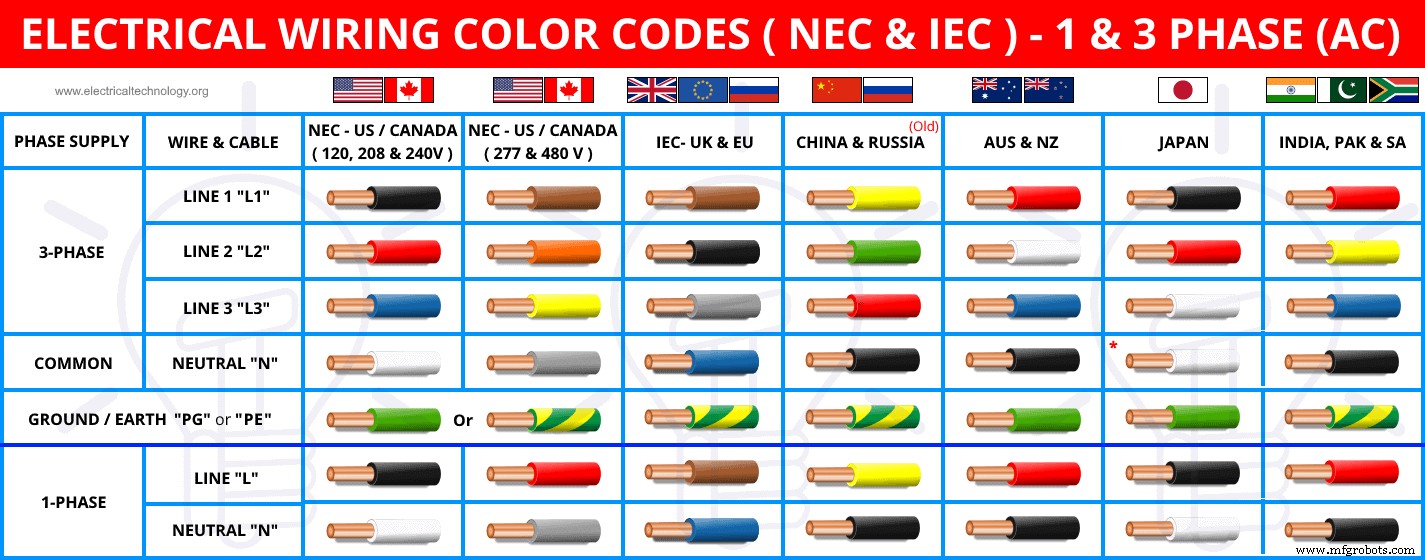 AC & DC Wiring Color Codes: NEC & IEC Standards for Safe, Compliant Installations