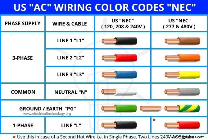 AC & DC Wiring Color Codes: NEC & IEC Standards for Safe, Compliant Installations