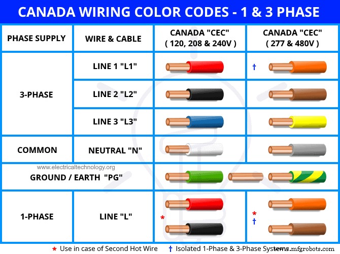 AC & DC Wiring Color Codes: NEC & IEC Standards for Safe, Compliant Installations