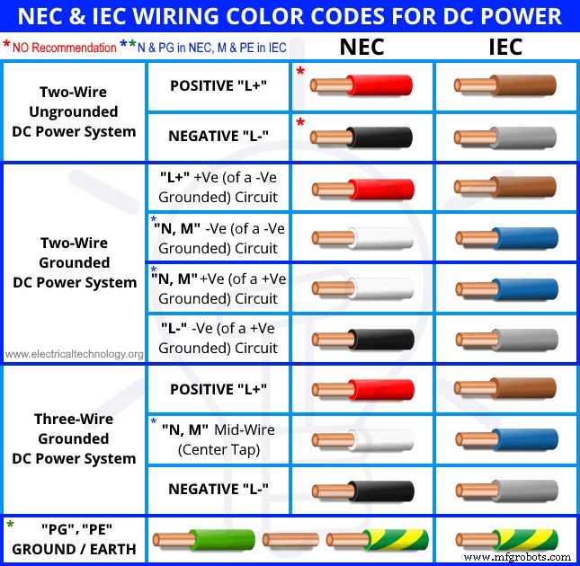 AC & DC Wiring Color Codes: NEC & IEC Standards for Safe, Compliant Installations