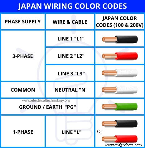 AC & DC Wiring Color Codes: NEC & IEC Standards for Safe, Compliant Installations