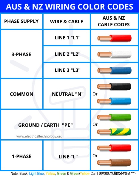 AC & DC Wiring Color Codes: NEC & IEC Standards for Safe, Compliant Installations