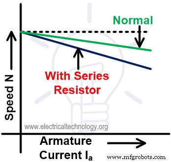 Advanced DC Motor Speed Control: Voltage, Rheostatic, and Flux Techniques