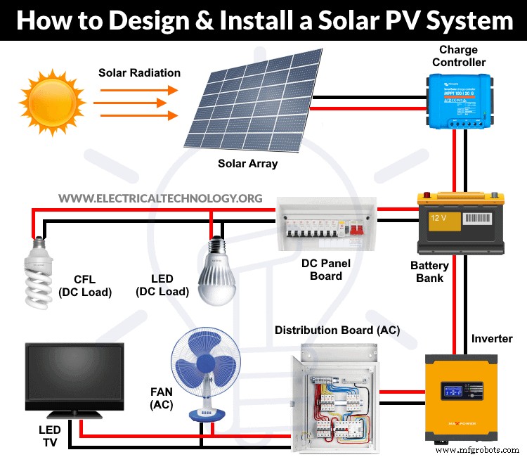 Expert Guide to Designing & Installing Solar PV Systems