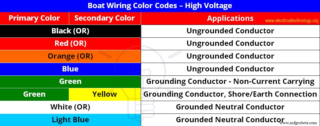ABYC Cable & Wire Color Coding Guide for Yachts, Boats, and Marine Wiring