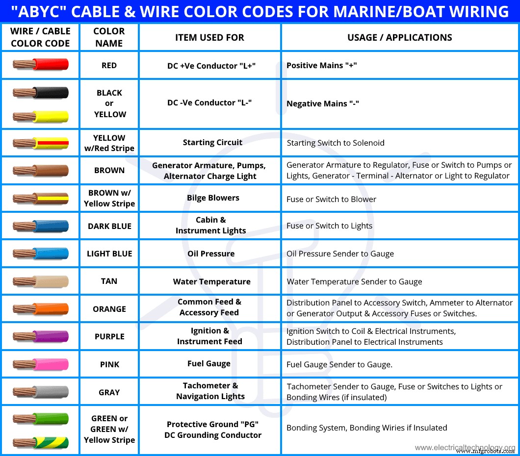 ABYC Cable & Wire Color Coding Guide for Yachts, Boats, and Marine Wiring