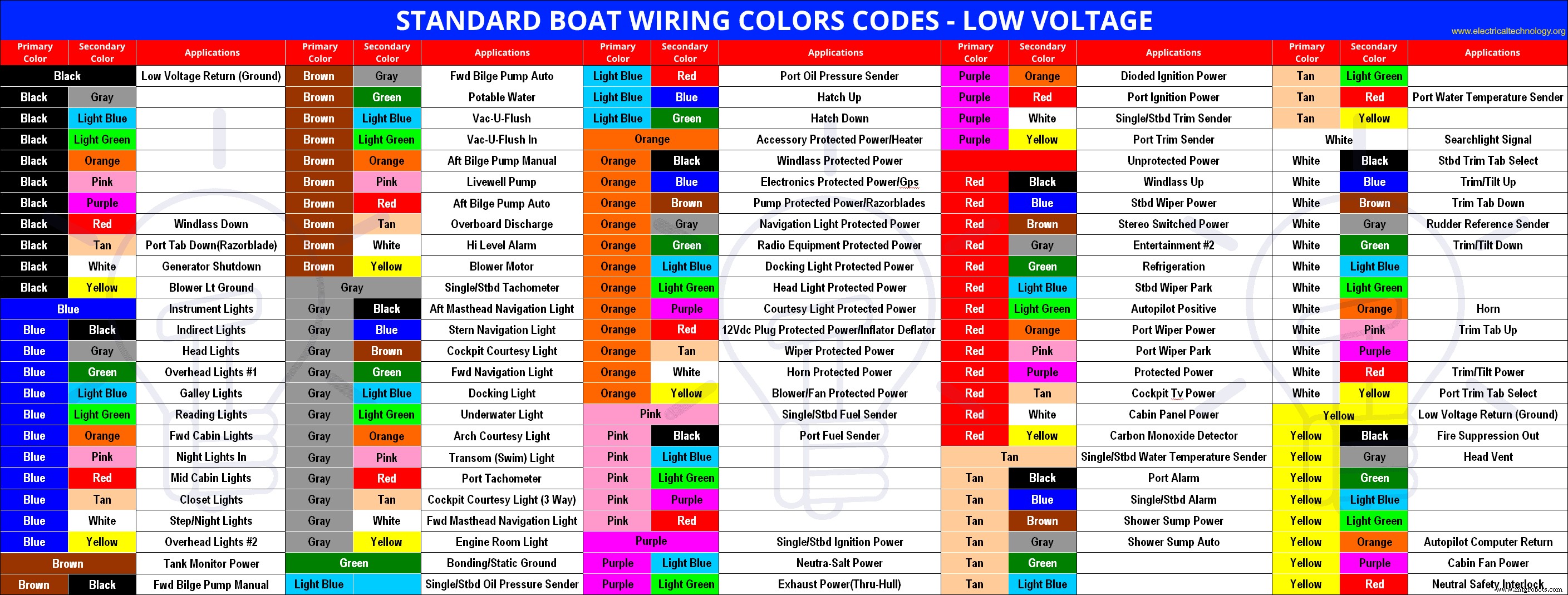 ABYC Cable & Wire Color Coding Guide for Yachts, Boats, and Marine Wiring