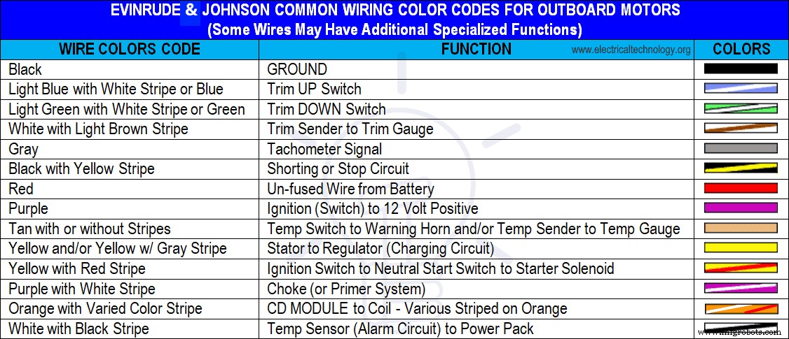 ABYC Cable & Wire Color Coding Guide for Yachts, Boats, and Marine Wiring