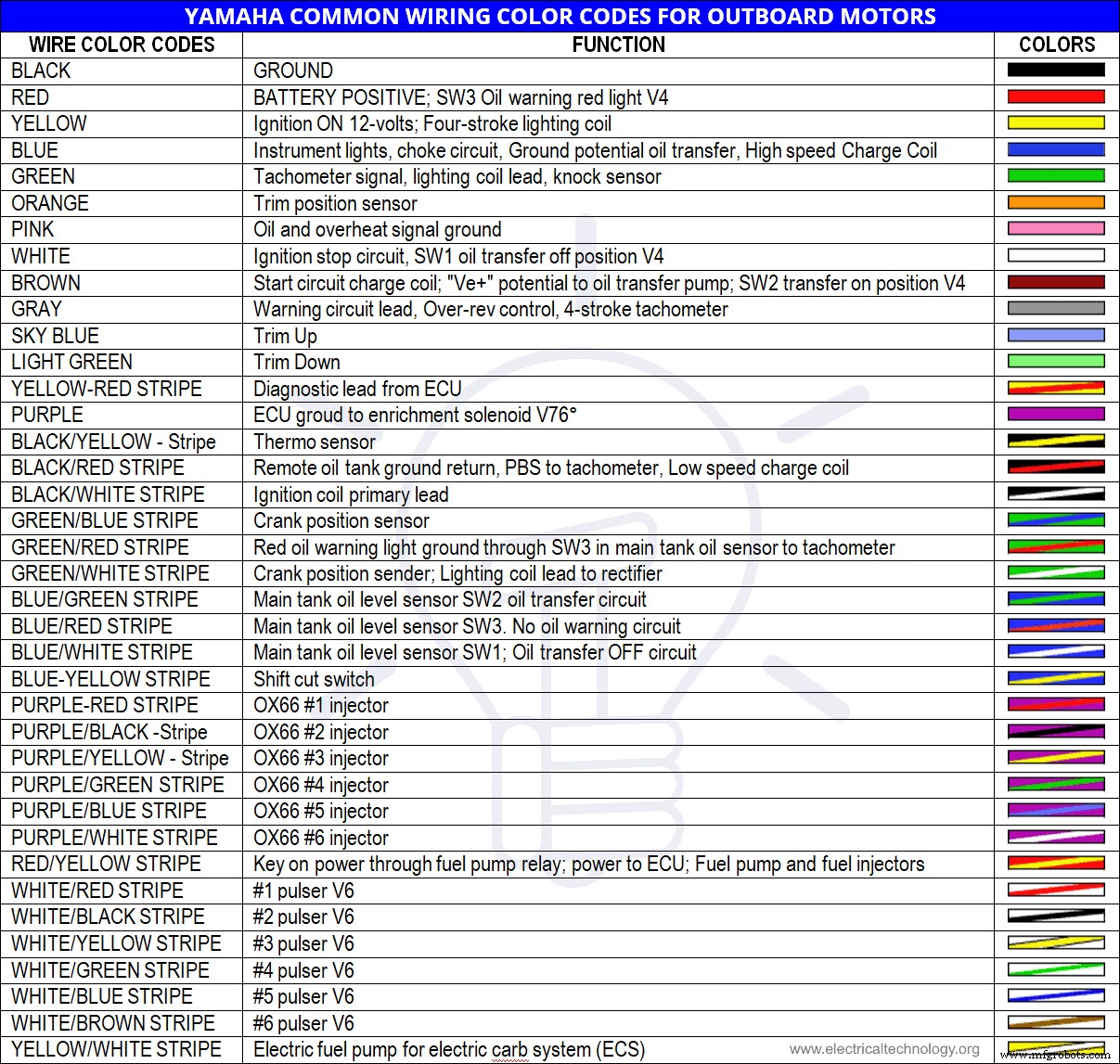 ABYC Cable & Wire Color Coding Guide for Yachts, Boats, and Marine Wiring