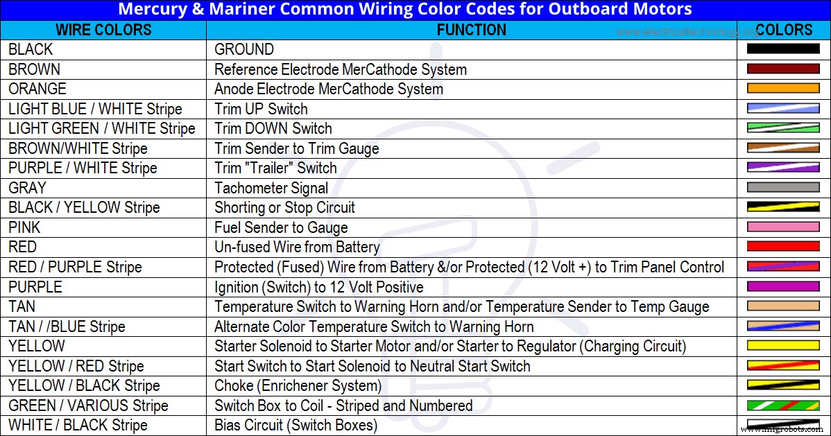 ABYC Cable & Wire Color Coding Guide for Yachts, Boats, and Marine Wiring