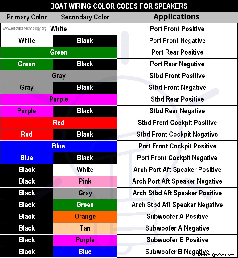 ABYC Cable & Wire Color Coding Guide for Yachts, Boats, and Marine Wiring