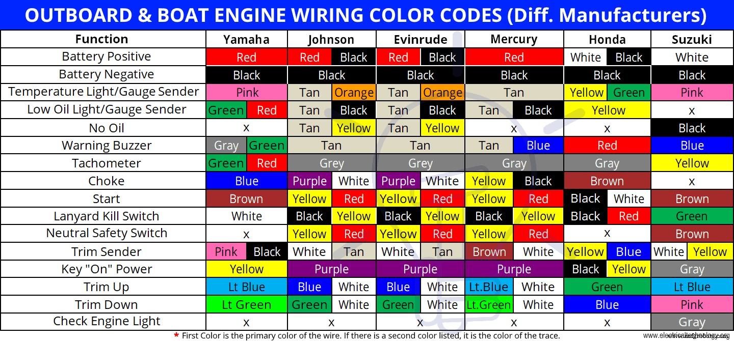 ABYC Cable & Wire Color Coding Guide for Yachts, Boats, and Marine Wiring