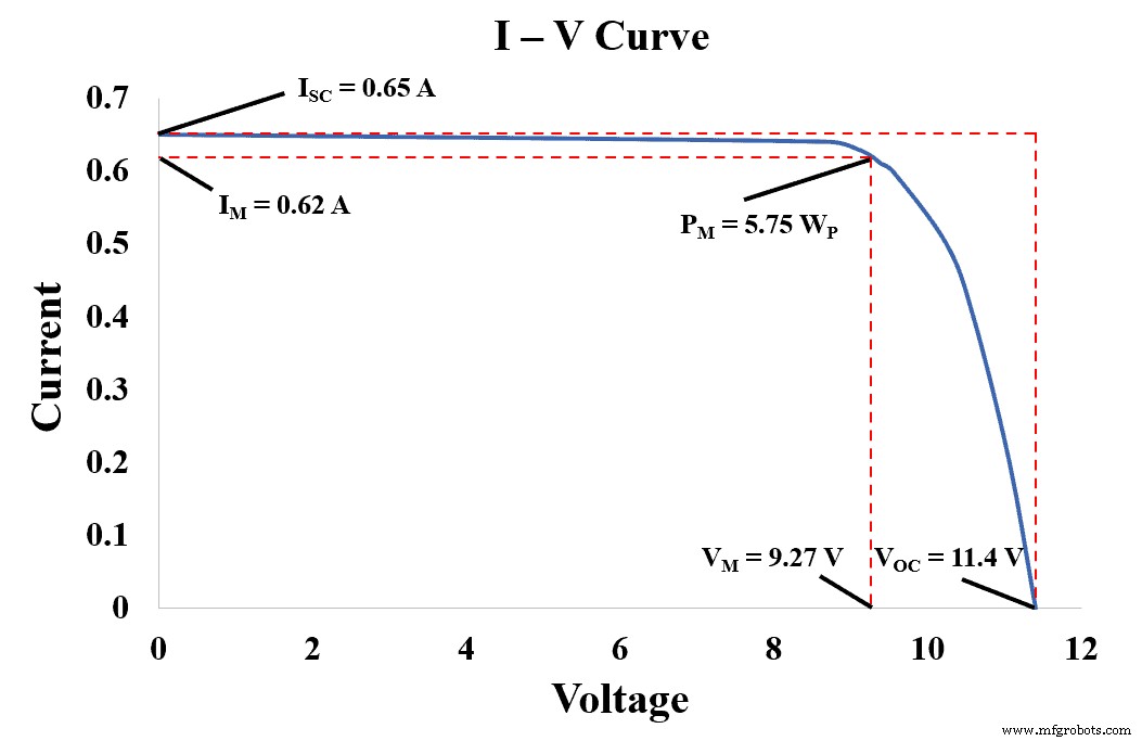 Solar Cell Parameters & PV Panel Characteristics: A Comprehensive Guide