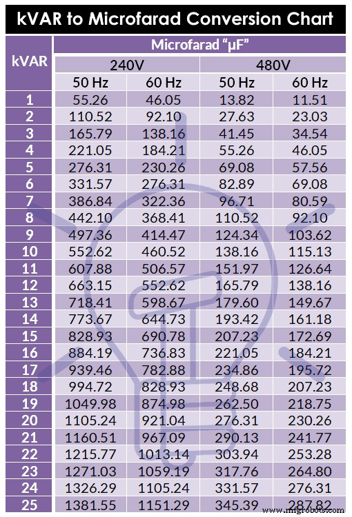 kVAR to Farad Converter: Accurate kVAR to μF Conversion Tool