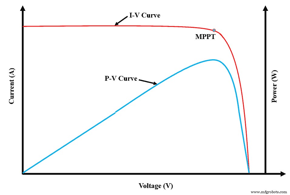 Calculating the Ideal Size for Your Solar Charge Controller: A Practical Guide