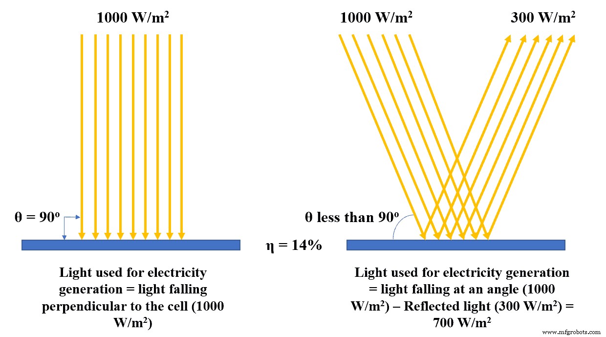 Calculating the Ideal Size for Your Solar Charge Controller: A Practical Guide