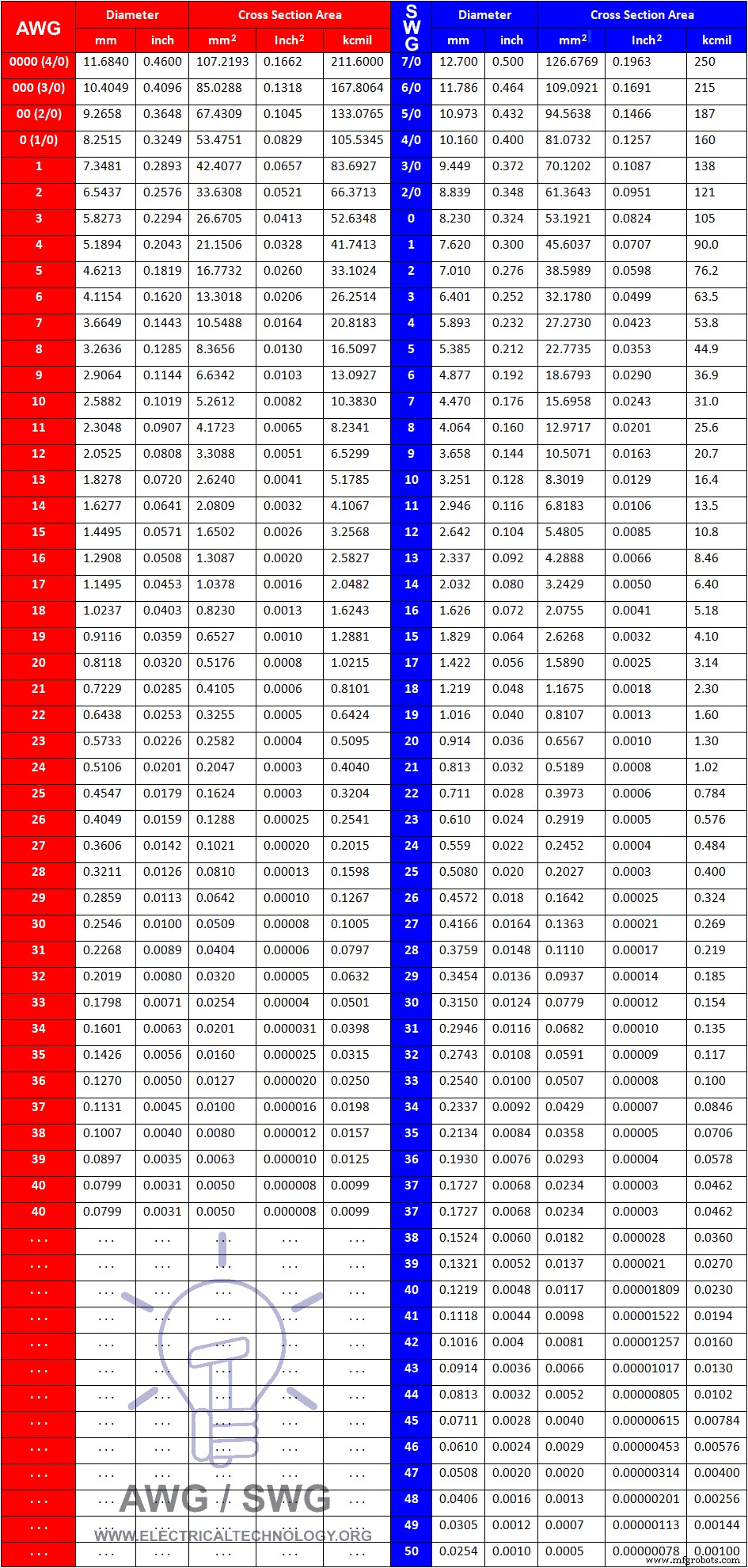 AWG & SWG Wire Gauge Converter – Accurate mm, inch, and kcmil Calculations