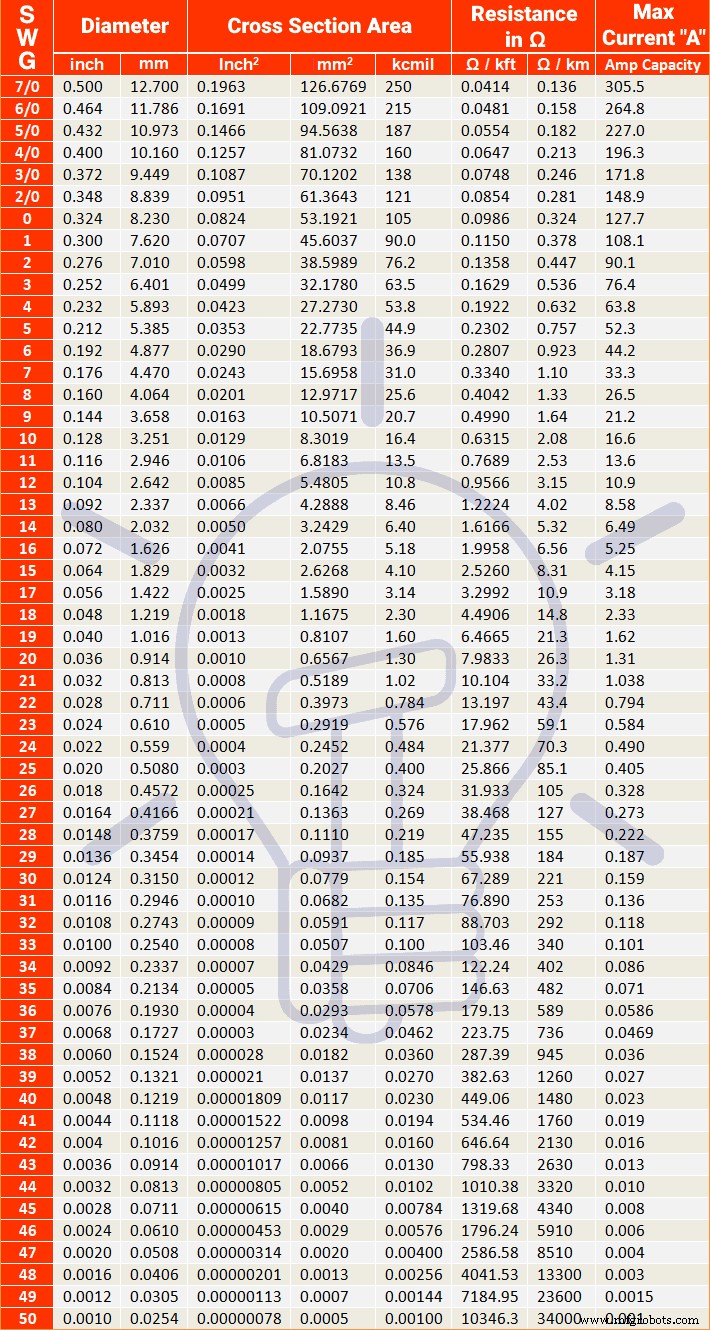 Standard Wire Gauge (SWG) Calculator – Size Chart & Cable Properties