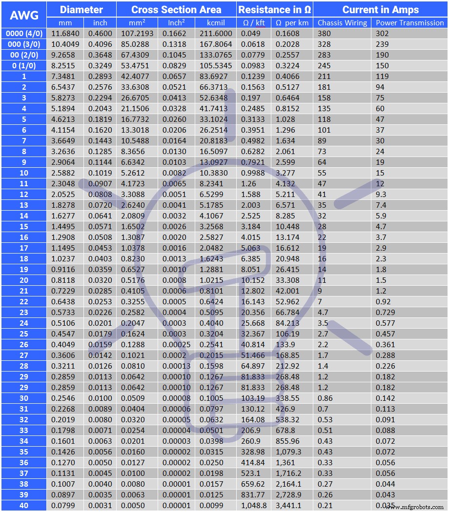 AWG Wire Gauge Calculator & Size Chart – Accurate Wire Specs & Current Ratings