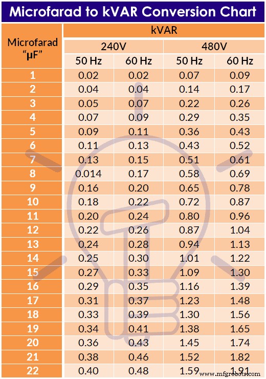 Convert Microfarads to kVAR: A Practical Calculator & Guide