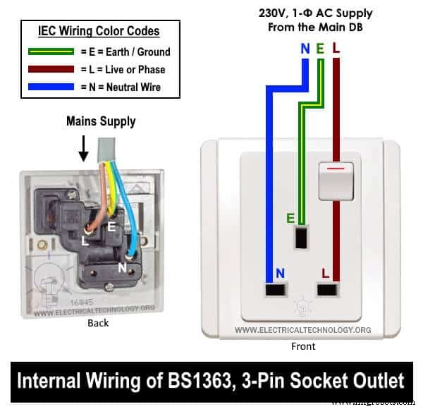 Step-by-Step Guide to Wiring a UK 3‑Pin BS1363 Socket Outlet Safely