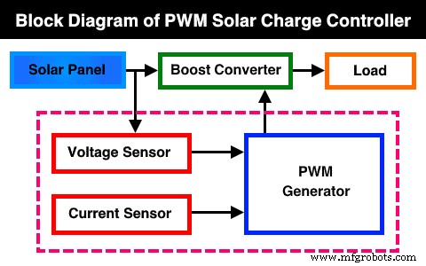 PWM Solar Charge Controllers: Function, Sizing, and Selection Guide