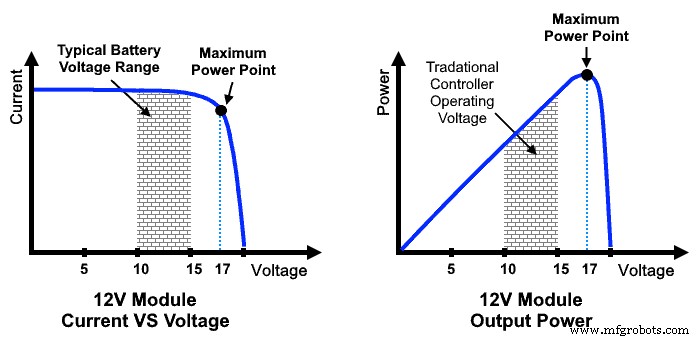 MPPT Solar Charge Controllers: How They Work, Sizing, and Selection Guide