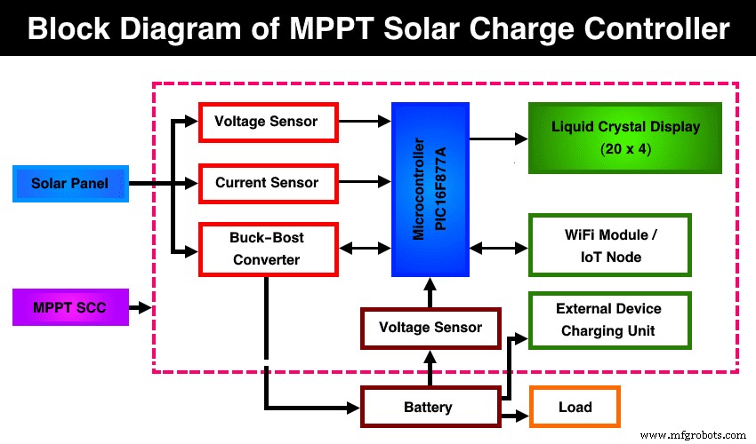 MPPT Solar Charge Controllers: How They Work, Sizing, and Selection Guide