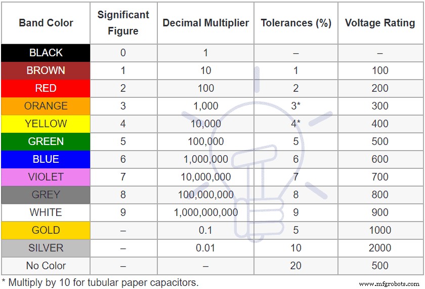 Capacitor Color Codes Explained – How to Read Capacitor Values & Use the Calculator