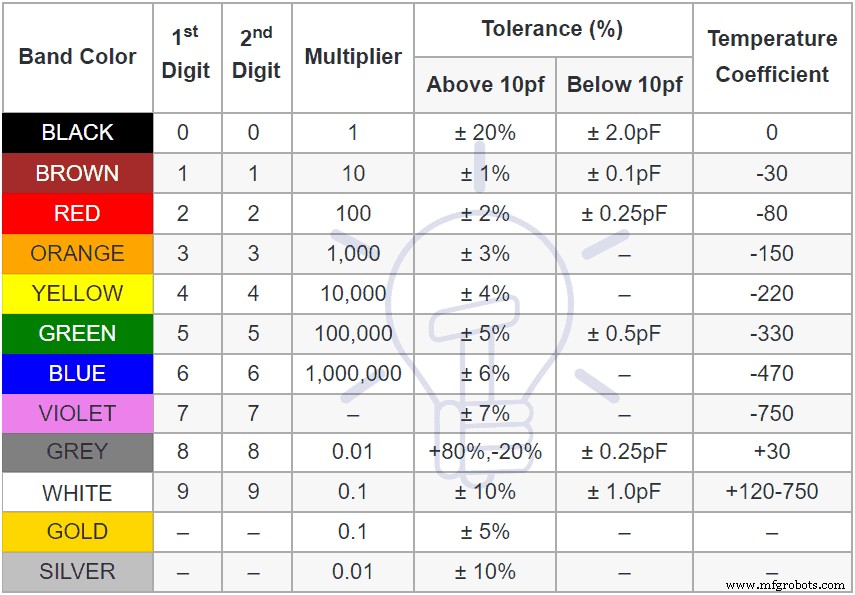 Capacitor Color Codes Explained – How to Read Capacitor Values & Use the Calculator