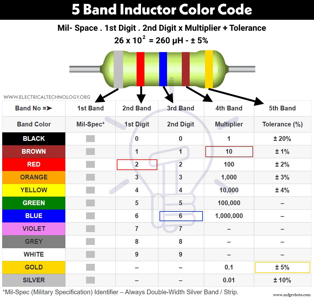 Master Inductor Color Codes: Quick Guide to Decode Inductance Values