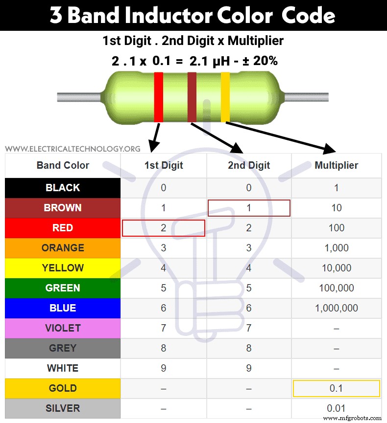 Master Inductor Color Codes: Quick Guide to Decode Inductance Values