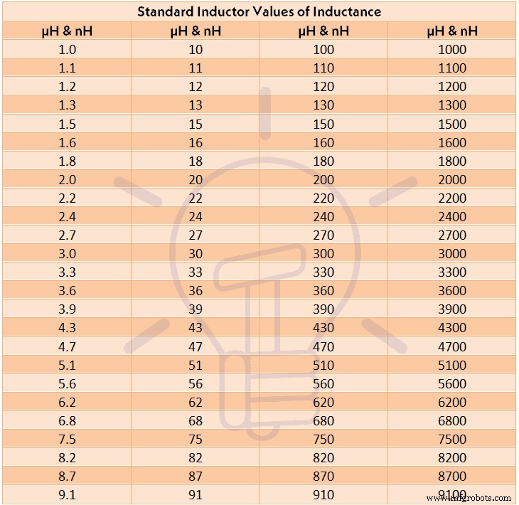 Master Inductor Color Codes: Quick Guide to Decode Inductance Values