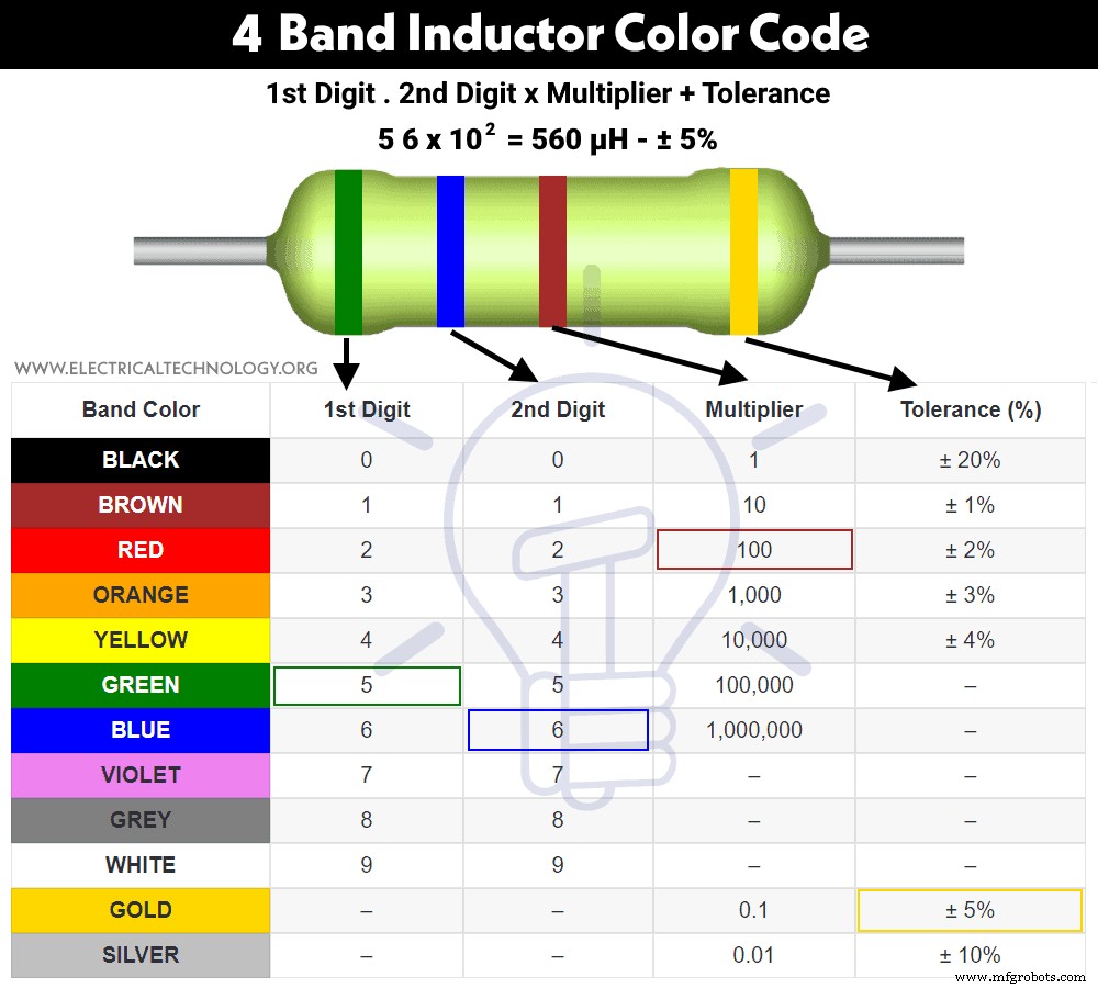 Master Inductor Color Codes: Quick Guide to Decode Inductance Values