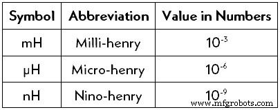 Master Inductor Color Codes: Quick Guide to Decode Inductance Values