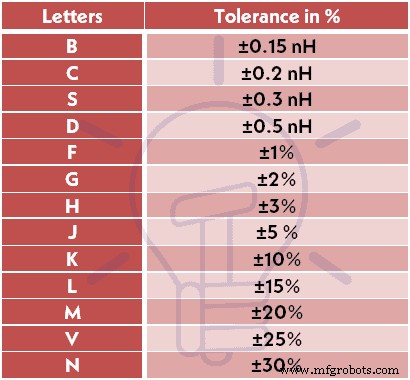 Master Inductor Color Codes: Quick Guide to Decode Inductance Values