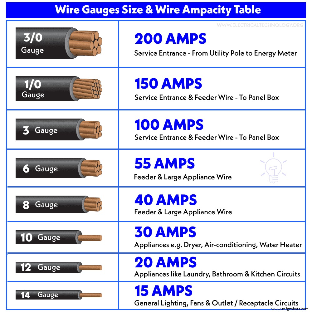 Comprehensive AWG Wire Size & Ampacity Guide – Standard Chart for Accurate Electrical Sizing