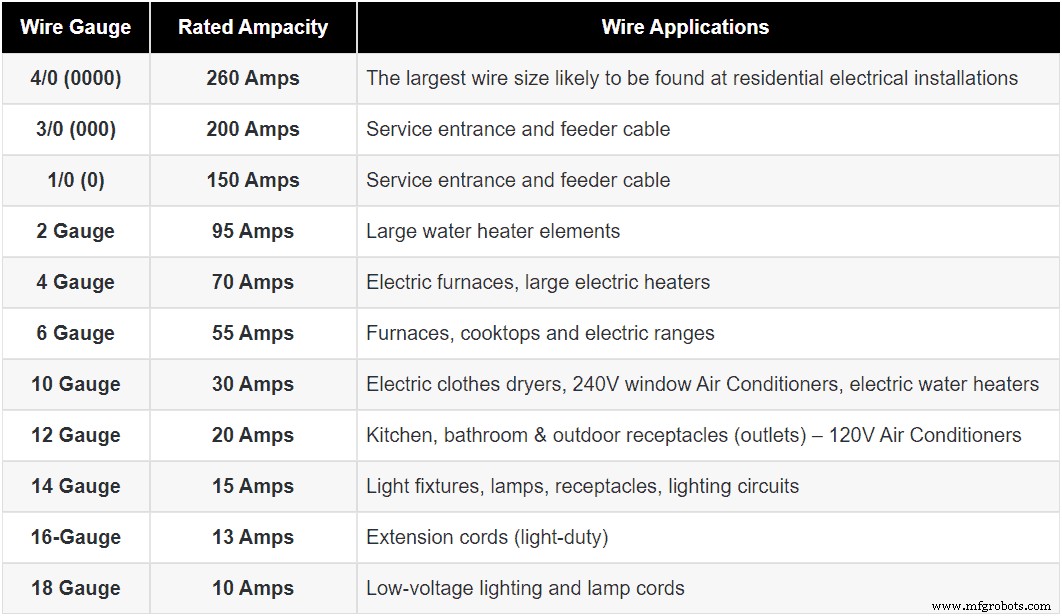 Comprehensive AWG Wire Size & Ampacity Guide – Standard Chart for Accurate Electrical Sizing