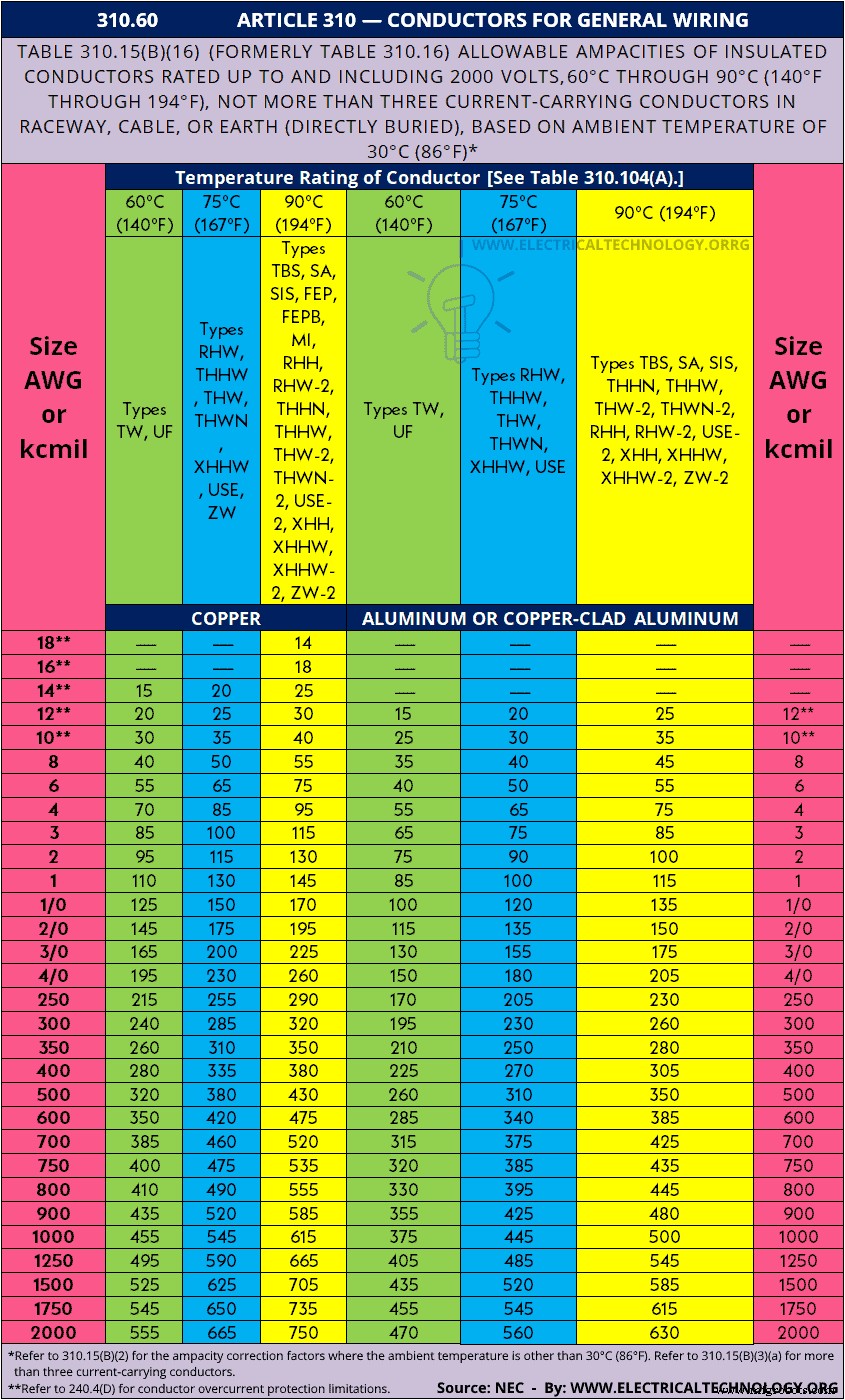 Comprehensive AWG Wire Size & Ampacity Guide – Standard Chart for Accurate Electrical Sizing