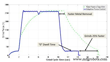 Revolutionary Grinding Machine Enhances Efficiency with Innovative Kinematics