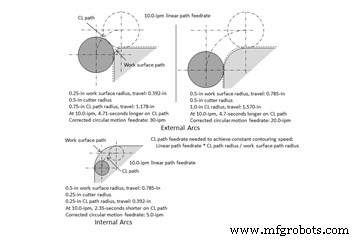 Optimizing Feed Rates for Smooth Circular Milling Operations