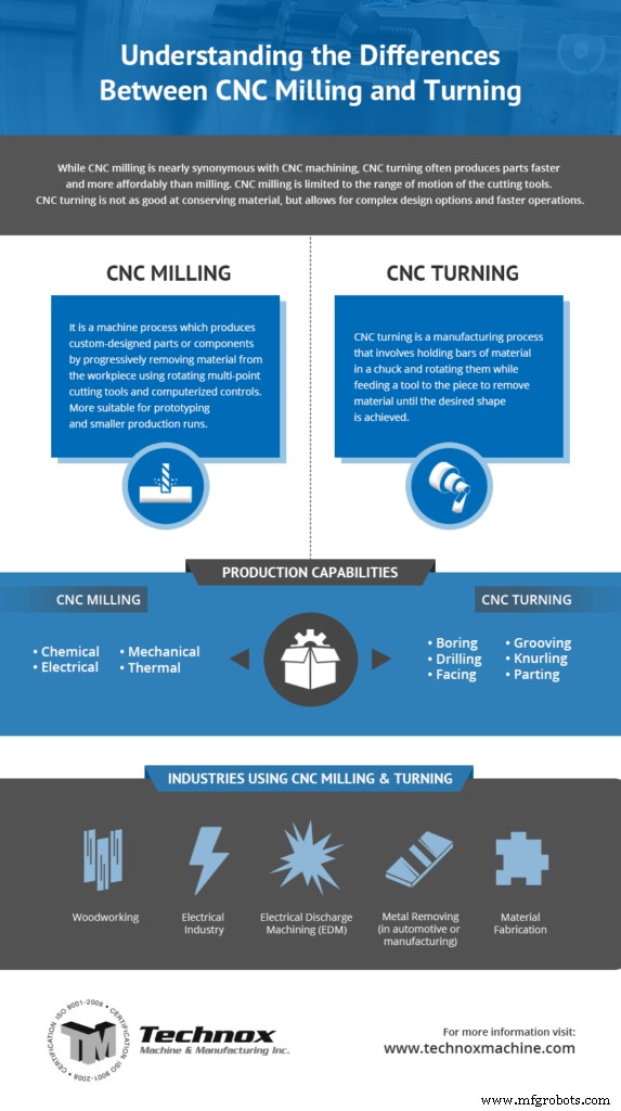 CNC Milling & Turning: Fundamentals & Key Differences