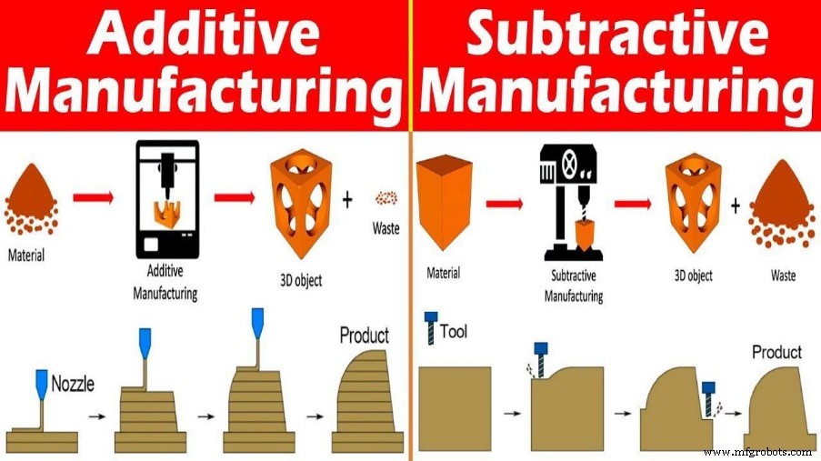 Additive vs Subtractive Manufacturing: Key Differences & Applications